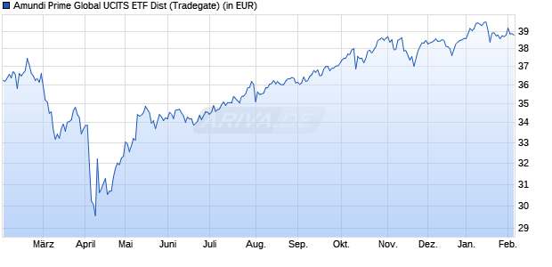 Performance des Amundi Prime Global UCITS ETF Dist (WKN ETF211, ISIN IE000QIF5N15)