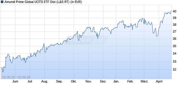 Performance des Amundi Prime Global UCITS ETF Dist (WKN ETF211, ISIN IE000QIF5N15)