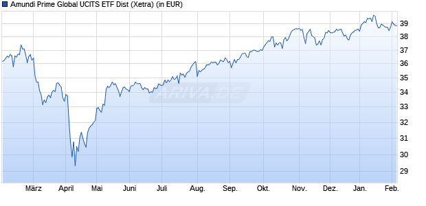Performance des Amundi Prime Global UCITS ETF Dist (WKN ETF211, ISIN IE000QIF5N15)