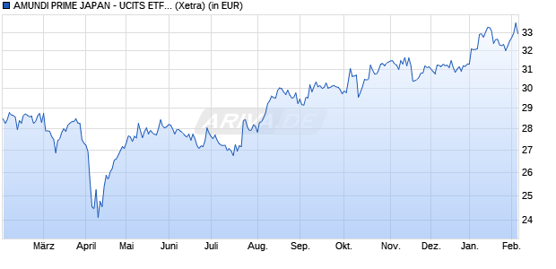 Performance des AMUNDI PRIME JAPAN - UCITS ETF DR (D) (WKN A2PBLK, ISIN LU1931974775)