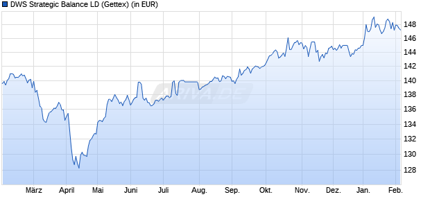 Performance des DWS Strategic Balance LD (WKN DWS2Z4, ISIN LU1922430332)