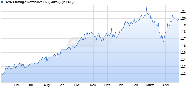 Performance des DWS Strategic Defensive LD (WKN DWS2Z5, ISIN LU1922432890)