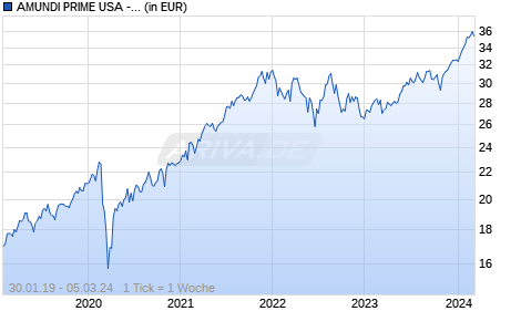AMUNDI PRIME USA - UCITS ETF DR (D) Chart