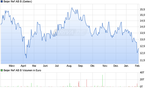 Beijer Ref AB B Aktie Chart
