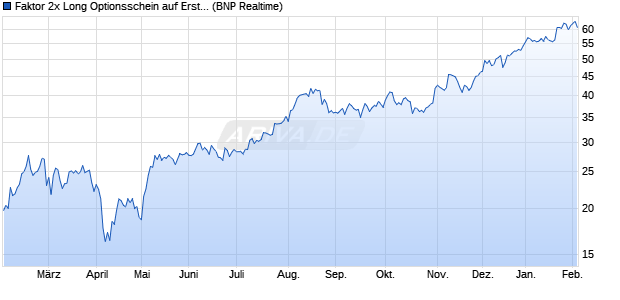 Faktor 2x Long Optionsschein auf Erste Group [BNP . (WKN: PX2EBA) Chart