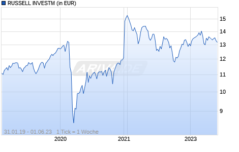 RUSSELL INVESTM Chart