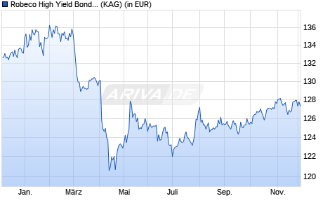 Performance des Robeco High Yield Bonds (USD) FH (WKN A2PDWA, ISIN LU1618352188)