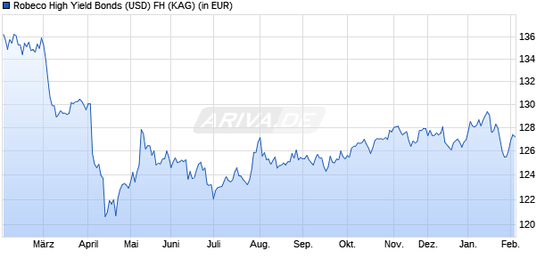 Performance des Robeco High Yield Bonds (USD) FH (WKN A2PDWA, ISIN LU1618352188)
