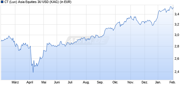 Performance des CT (Lux) Asia Equities 3U USD (WKN A2JR8Y, ISIN LU1864951873)