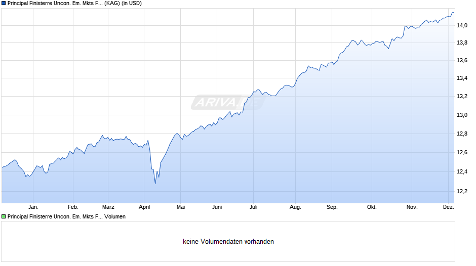 Principal Finisterre Uncon. Em. Mkts Fix. Inc. (acc.) N Chart