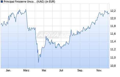 Performance des Principal Finisterre Uncon. Em. Mkts Fix. Inc. (acc.) N (WKN A2PDTM, ISIN IE00BYP54V67)