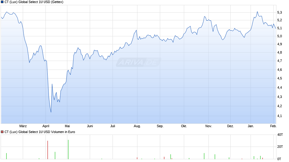 CT (Lux) Global Select 1U USD Chart