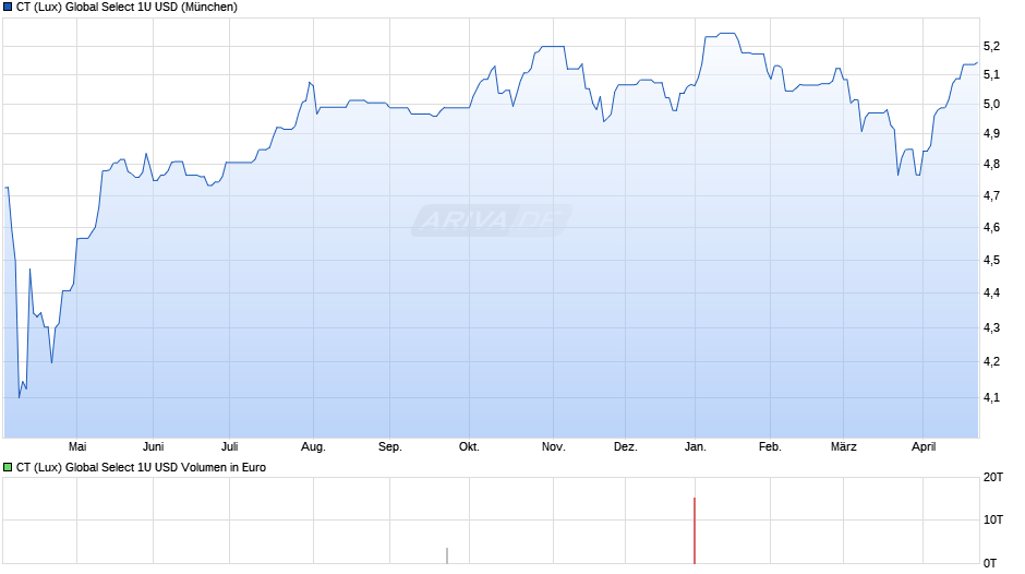 CT (Lux) Global Select 1U USD Chart