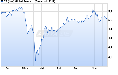 Performance des CT (Lux) Global Select 1U USD (WKN A2JSAL, ISIN LU1864957219)