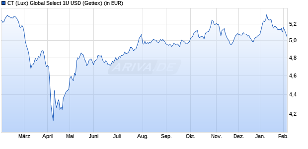 Performance des CT (Lux) Global Select 1U USD (WKN A2JSAL, ISIN LU1864957219)