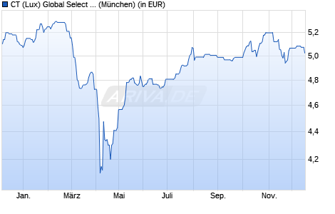 Performance des CT (Lux) Global Select 1U USD (WKN A2JSAL, ISIN LU1864957219)