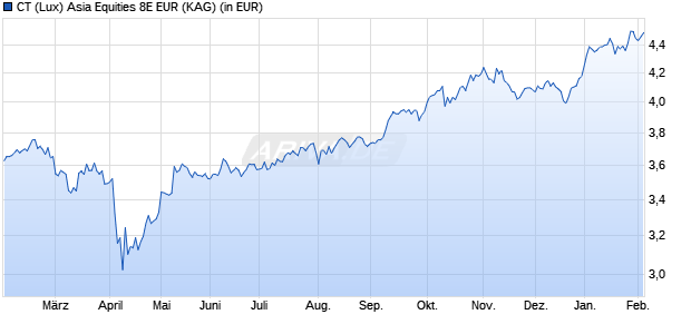 Performance des CT (Lux) Asia Equities 8E EUR (WKN A2JR8U, ISIN LU1864951360)