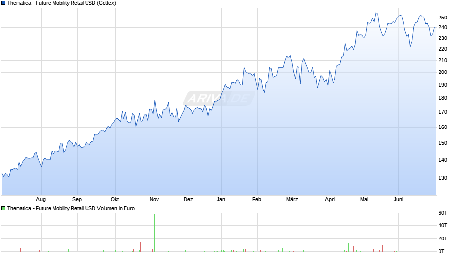 Thematica - Future Mobility Retail USD Chart