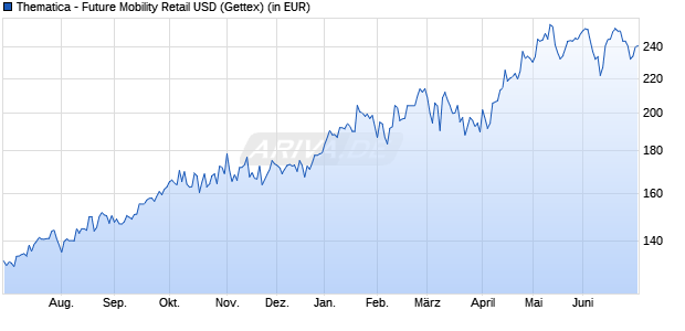 Performance des Thematica - Future Mobility Retail USD (WKN A2JKSP, ISIN LU1807298952)