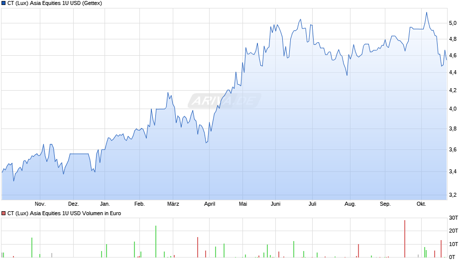 CT (Lux) Asia Equities 1U USD Chart