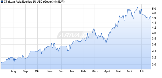 Performance des CT (Lux) Asia Equities 1U USD (WKN A2JR8X, ISIN LU1864951790)