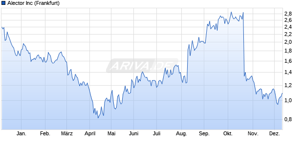 Alector Aktie Chart