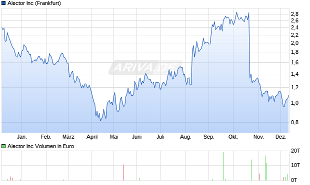 Alector Aktie Chart