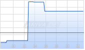 Gossamer Bio Inc Chart