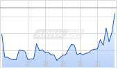 Gossamer Bio Inc Chart