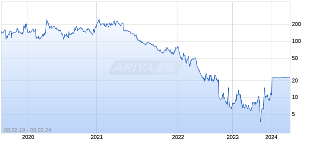 Harpoon Therapeutics Chart