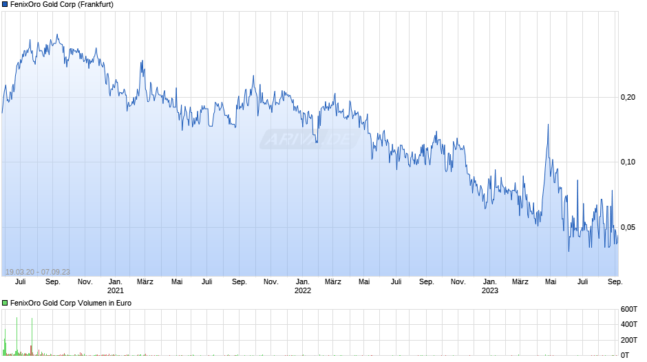 FenixOro Gold Chart