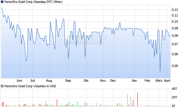 FenixOro Gold Corp Aktie Chart