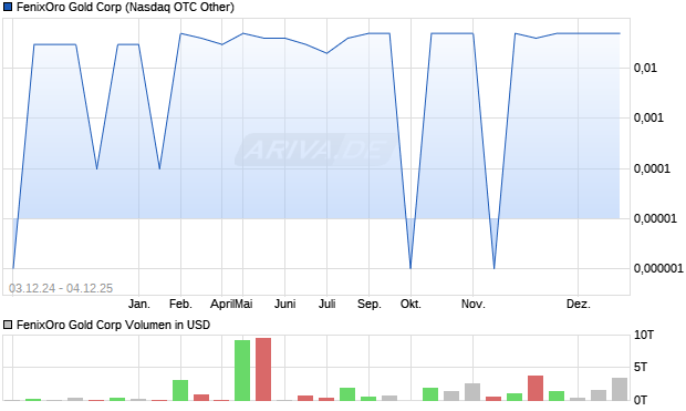FenixOro Gold Aktie Chart
