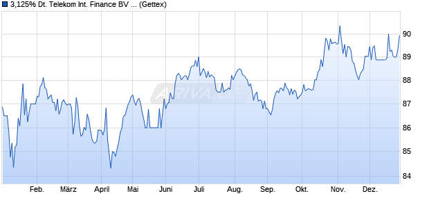 3,125% Deutsche Telekom International Finance BV . (WKN A2RXHL, ISIN XS1948630634) Chart