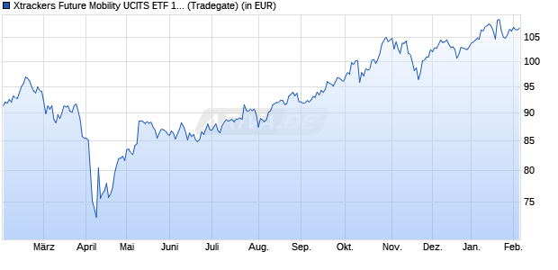 Performance des Xtrackers Future Mobility UCITS ETF 1C (WKN A2N6LL, ISIN IE00BGV5VR99)