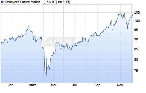 Performance des Xtrackers Future Mobility UCITS ETF 1C (WKN A2N6LL, ISIN IE00BGV5VR99)