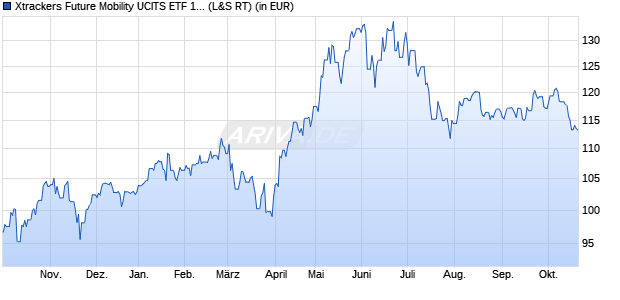 Performance des Xtrackers Future Mobility UCITS ETF 1C (WKN A2N6LL, ISIN IE00BGV5VR99)