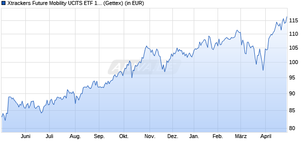 Performance des Xtrackers Future Mobility UCITS ETF 1C (WKN A2N6LL, ISIN IE00BGV5VR99)
