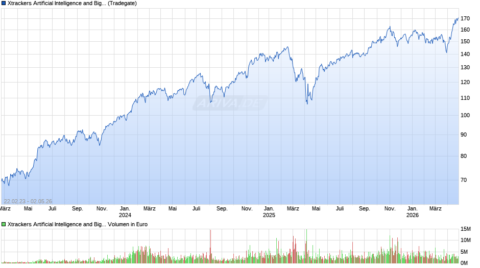 Xtrackers Artificial Intelligence and Big Data UCITS ETF 1C Chart