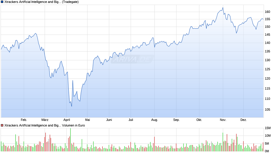 Xtrackers Artificial Intelligence and Big Data UCITS ETF 1C Chart