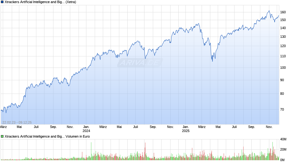 Xtrackers Artificial Intelligence and Big Data UCITS ETF 1C Chart