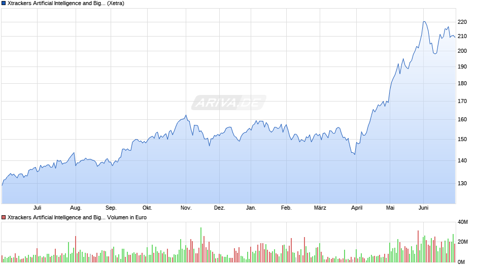 Xtrackers Artificial Intelligence and Big Data UCITS ETF 1C Chart