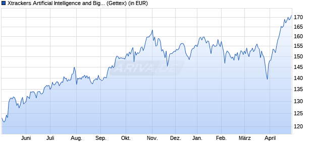 Performance des Xtrackers Artificial Intelligence and Big Data UCITS ETF 1C (WKN A2N6LC, ISIN IE00BGV5VN51)
