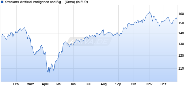 Performance des Xtrackers Artificial Intelligence and Big Data UCITS ETF 1C (WKN A2N6LC, ISIN IE00BGV5VN51)