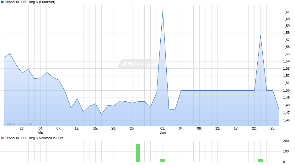Keppel DC REIT Reg S Chart
