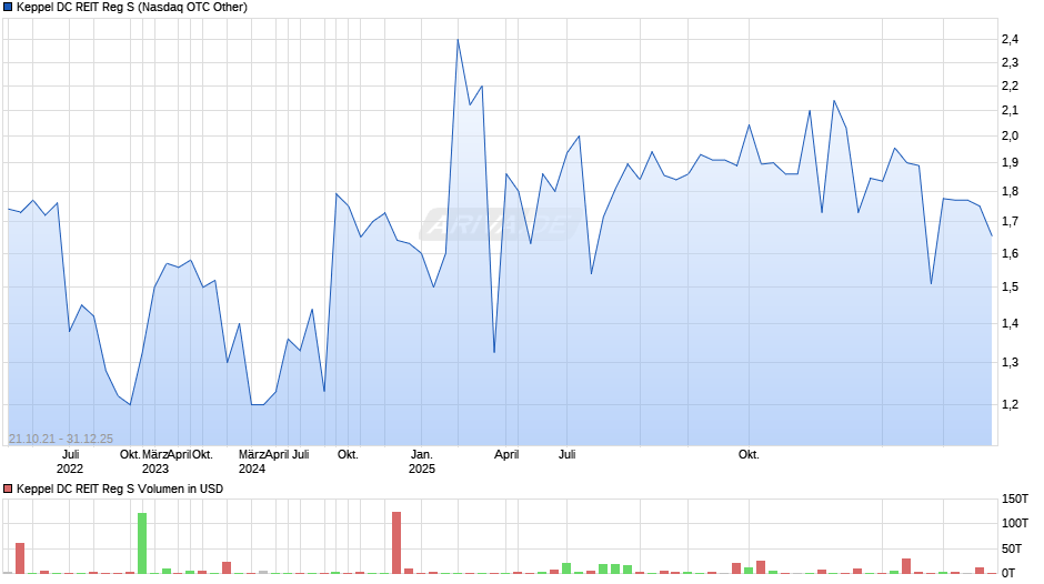Keppel DC REIT Reg S Chart
