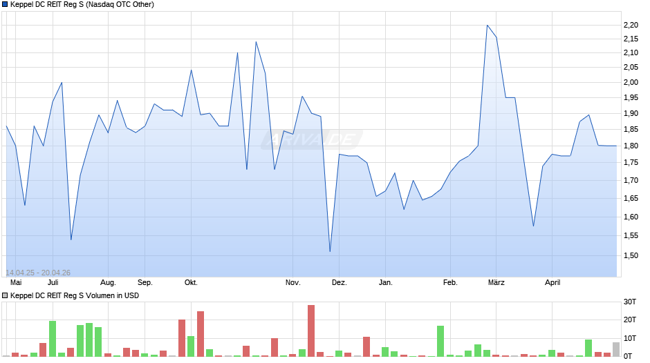 Keppel DC REIT Reg S Chart