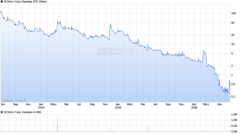 SCWorx Chart