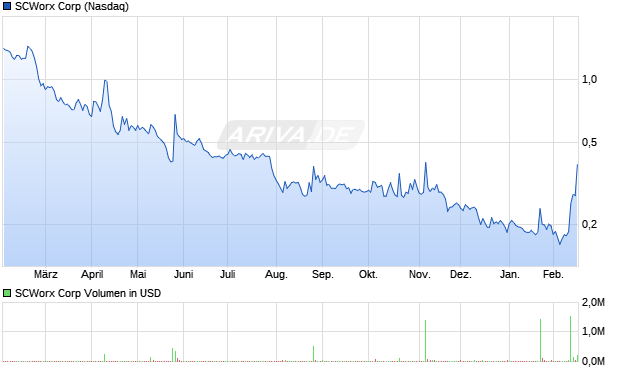 SCWorx Aktie Chart