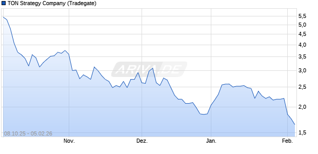 TON Strategy Aktie Chart